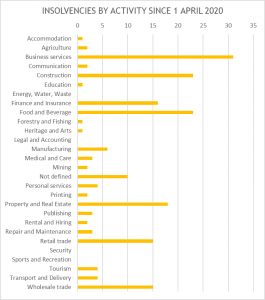 Insolvencies activities since April 2020