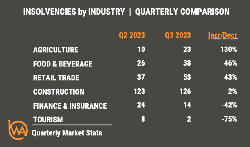 BWA insolvencies by industry NZ Q3 2023