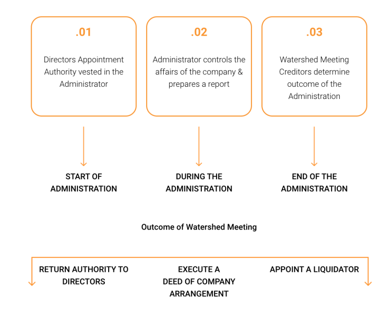 The steps involved for voluntary administration