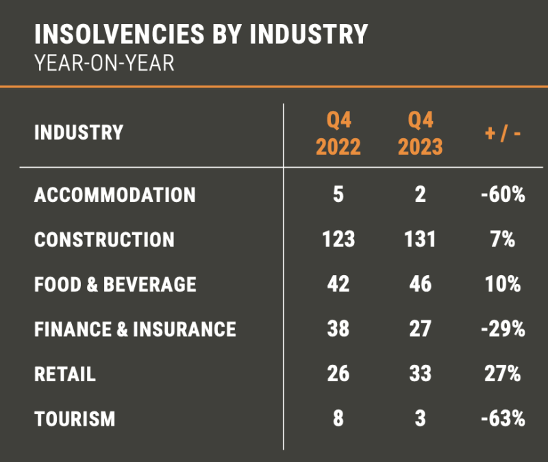 Insolvencies by industry in NZ