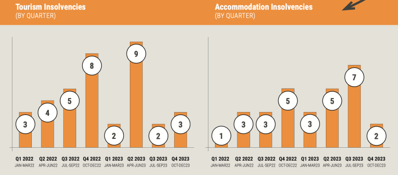 Accommodation and tourism insolvencies in NZ_2023